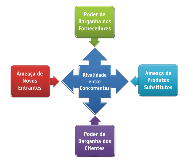 As 5 Forças De Porter O Que São Como Usá Las E Exemplos Práticos