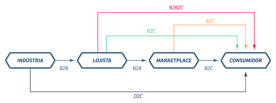 B2b авто. B2b2c. B2b2c модель. B2b b2c c2c примеры решение задач ФАПСИ. C a2+b2.